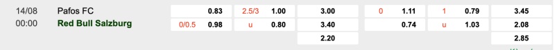 Bảng tỉ lệ kèo Pafos vs Salzburg